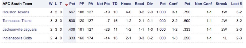 Illustration for article titled The AFC South Is This Year's Poop Division